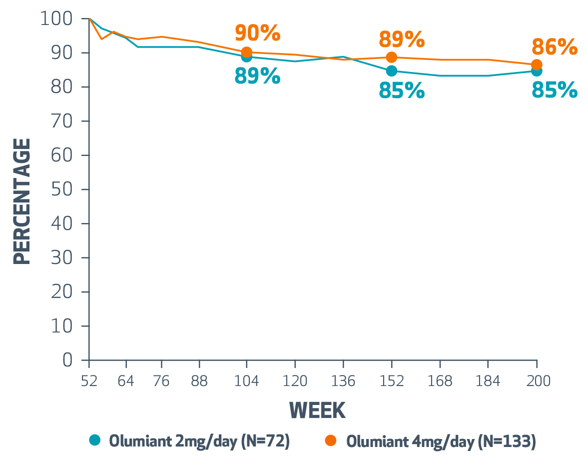 BRAVE-EE Trials Chart with percentage of responders who sustained a SALT Score <=20 through week 152. Olumiant 2mg and 4mg.
